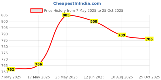 amazon.in secret desire 6X Silicone Bra Strap Cushions Holder Shoulder Pads White Mini secret desire Price History Graph from 7 May 2025 to 25 Oct 2025
