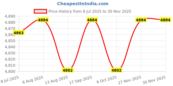 amazon.in SECRET DESIRE 6X12V Car Battery Alternator Tester Universal for SUV ATV Motorcycle Boat Price History Graph from 8 Jul 2025 to 27 Nov 2025