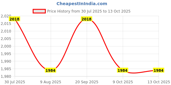 amazon.in SECRET DESIRE 6Xcar Rust Remover Spray Rust Stains Cleaner for Rim and Tyre Bikes Boats 30Ml Price History Graph from 30 Jul 2025 to 9 Oct 2025