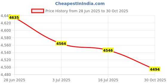 amazon.in SECRET DESIRE 6xGuitar Maker Chrome Banjo Bracket Stand Price History Graph from 28 Jun 2025 to 30 Oct 2025