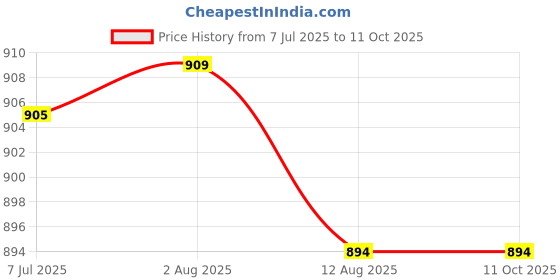 amazon.in SECRET DESIRE 6Xspark Plug Boot Cap High Performance Rubber for 152F/154F Generator Price History Graph from 7 Jul 2025 to 11 Oct 2025