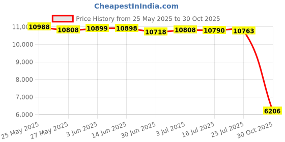 amazon.in SECRET DESIRE 70Mm Aperture Travel-escope Refractor Telescope Nebula Map for Kids Beginners Type E Price History Graph from 25 May 2025 to 30 Oct 2025
