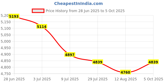 amazon.in SECRET DESIRE 7xOboe Reeds Medium Strength Handmade Oboe Reeds Instrument Accessories Blue Price History Graph from 28 Jun 2025 to 5 Oct 2025
