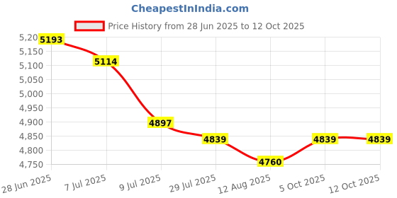 amazon.in SECRET DESIRE 7xOboe Reeds Medium Strength Handmade Oboe Reeds Instrument Accessories Red Price History Graph from 28 Jun 2025 to 12 Oct 2025