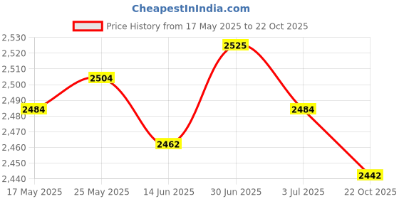 amazon.in SECRET DESIRE 8 Grids Sausage Pan Nonstick DIY Sausage Maker for Kitchen Breakfast Cooking|Home & Garden|Kitchen Dining & Bar|Small Kitchen Appliances|Waffle Makers Price History Graph from 17 May 2025 to 22 Oct 2025
