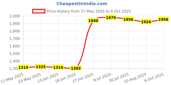 amazon.in SECRET DESIRE 8 in 1 Pool Cue Tip Repair Tool Snooker Cue Tip Shaper Billiards Accessories Price History Graph from 17 May 2025 to 6 Oct 2025