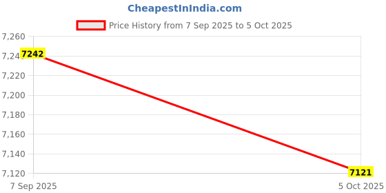 amazon.in SECRET DESIRE 8 Pieces 9070C Spark Plug Wire for Chevy 4.8L 5.3L 6.0L Ls3 Ls7 Lt R1R7 Price History Graph from 7 Sep 2025 to 5 Oct 2025