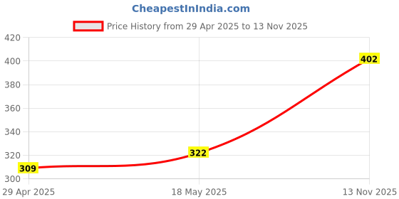 amazon.in SECRET DESIRE 8 Pieces Clarinet Mouthpiece Pad for Wind Woodwind Parts 23x15x0.8mm Black Price History Graph from 29 Apr 2025 to 13 Nov 2025