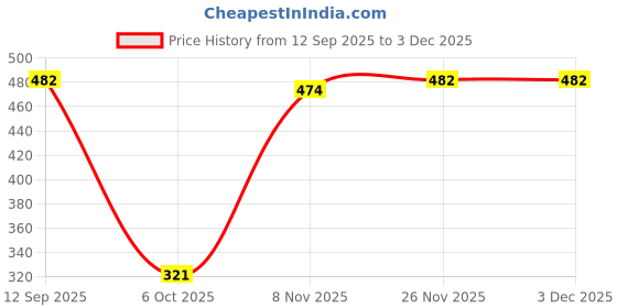 amazon.in SECRET DESIRE 8.5cm Metal Frame Clasp for Purse Handle Bag Candy Bead Head Pearl White Price History Graph from 12 Sep 2025 to 1 Dec 2025