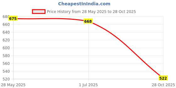 amazon.in SECRET DESIRE 8AN Flare to 8AN Orb for Modification Long Service Life Car Accessories Black Price History Graph from 28 May 2025 to 28 Oct 2025