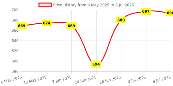 amazon.in SECRET DESIRE 8K0998068A Joystick Button Cover Repair Kit Q5 Q7 S6 A4L A4 A6 Price History Graph from 6 May 2025 to 8 Jul 2025