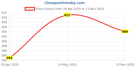 amazon.in SECRET DESIRE 8pcs Alto Sax Flute Head Tooth Pad Cushion for Woodwind Instrument Parts Price History Graph from 29 Apr 2025 to 13 Nov 2025