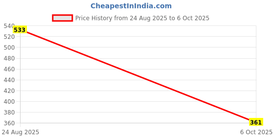 amazon.in SECRET DESIRE 8PCS Bike Tire Patch Bicycle Inner Tube Puncture Repair Kit Fixed Set Tool Without Tire Lever Price History Graph from 24 Aug 2025 to 6 Oct 2025
