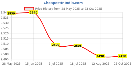 amazon.in SECRET DESIRE 9 Pieces Crystals Sun Catcher Windows Suncatcher for Garden Christmas Wall Price History Graph from 28 May 2025 to 23 Oct 2025