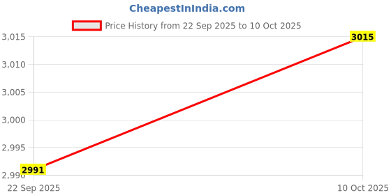 amazon.in SECRET DESIRE 9xRibbon Cable for SAAB 9-3 9-5 SID-2 Instrument Cluster LCD Pixel Repair Price History Graph from 22 Sep 2025 to 10 Oct 2025