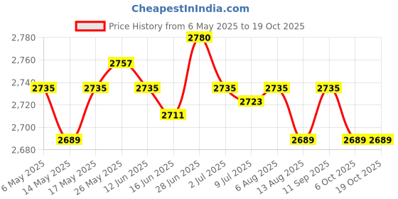 amazon.in SECRET DESIRE Ab Exercise Mat Adults Back Lumbar Support Situp Mat for Fitness Gym Workout Price History Graph from 6 May 2025 to 18 Oct 2025