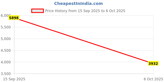 amazon.in SECRET DESIRE Ab Exercisers Abdominal Trainers Automatic Return Abdominal Roller Wheel Blue Price History Graph from 15 Sep 2025 to 6 Oct 2025