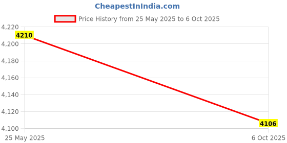 amazon.in SECRET DESIRE ABS Wheel Speed Sensor 1D003350 Component for Piaggio 2020-2022 RS 660 Price History Graph from 25 May 2025 to 6 Oct 2025