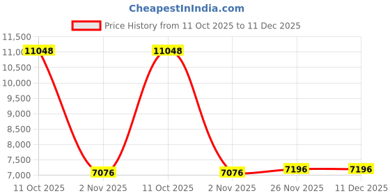 amazon.in SECRET DESIRE Ac Heater Climate Control Panel 15098964 for Gmc Sonoma 1998-2005 Auto Price History Graph from 11 Oct 2025 to 11 Dec 2025