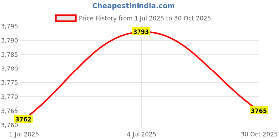 amazon.in SECRET DESIRE Adapter for Konica Ar Lens to Leica M Lm Camera Ring M8 M9 with Techart Lm-Ea7 Price History Graph from 1 Jul 2025 to 30 Oct 2025