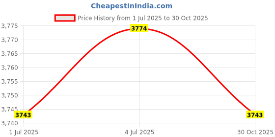 amazon.in SECRET DESIRE Adapter for Olympus Om Lens to Leica M Lm Camera Ring M8 M9 with Techart Lm-Ea7 Price History Graph from 1 Jul 2025 to 30 Oct 2025