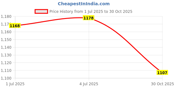 amazon.in SECRET DESIRE Adjustable 12/10/6 Selfie Ring Light Phone Holder for YouTube Photography Set A Price History Graph from 1 Jul 2025 to 30 Oct 2025