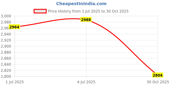amazon.in SECRET DESIRE Adjustable 12/10/6 Selfie Ring Light Phone Holder for YouTube Photography Set C Price History Graph from 1 Jul 2025 to 30 Oct 2025