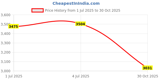 amazon.in SECRET DESIRE Adjustable 12/10/6 Selfie Ring Light Phone Holder for YouTube Photography Set H Price History Graph from 1 Jul 2025 to 30 Oct 2025