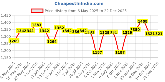 amazon.in SECRET DESIRE Adjustable Spray Gun Air Pressure Regulator Spray Gun Pressure Gauge Red Price History Graph from 6 May 2025 to 22 Dec 2025