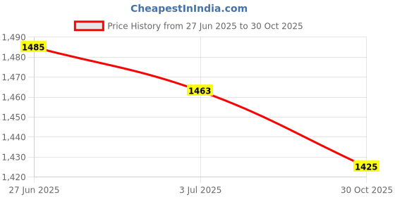 amazon.in SECRET DESIRE Adjustable Violin Shoulder Rest for 1/2 1/4 1/8 Size Violins Price History Graph from 27 Jun 2025 to 30 Oct 2025