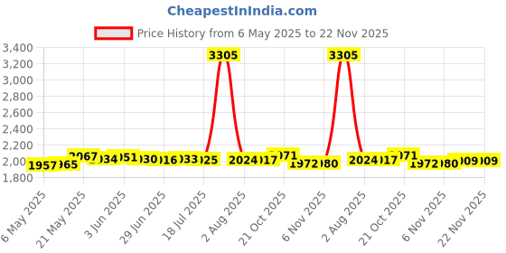 amazon.in SECRET DESIRE Adjustable Webcam Stand Camera Phone Holder Gooseneck Desk Mount 38Cm Tube secret desire Price History Graph from 6 May 2025 to 22 Nov 2025