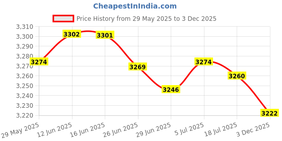 amazon.in secret desire Adults Poncho Waterproof Jacket Raincoat For Men Women Unisex Adults Outdoor L Size Blue secret desire Price History Graph from 29 May 2025 to 3 Dec 2025