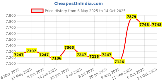 amazon.in SECRET DESIRE Aerobic Stepper Multifunctional Exercise Step Platform for Home Gym Strength Gray Black withRiser Price History Graph from 6 May 2025 to 14 Oct 2025