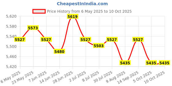 amazon.in SECRET DESIRE Aerobic Stepper Multifunctional Exercise Step Platform for Home Gym Strength Red Black Price History Graph from 6 May 2025 to 10 Oct 2025