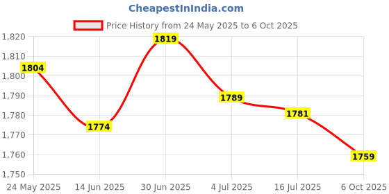 amazon.in SECRET DESIRE Agility Ladder Easily Set up Workout Folding Portable Football Footwork Ladder 10 Grids with Bag Price History Graph from 24 May 2025 to 6 Oct 2025