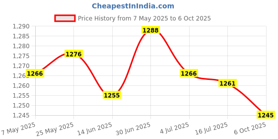 amazon.in SECRET DESIRE Agility Ladder Easily Set up Workout Folding Portable Football Footwork Ladder 6 Grids with Bag Price History Graph from 7 May 2025 to 6 Oct 2025
