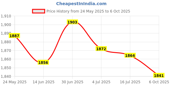 amazon.in SECRET DESIRE Agility Ladder Foldable Coordination Multipurpose Agility Training Equipment 12 Grids Price History Graph from 24 May 2025 to 6 Oct 2025