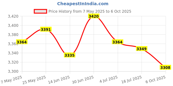 amazon.in SECRET DESIRE Agility Ladder Foldable Coordination Multipurpose Agility Training Equipment 20 Grids Price History Graph from 7 May 2025 to 6 Oct 2025