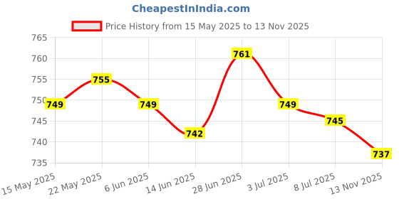 amazon.in SECRET DESIRE Air Conditioner Vent Outlet Paddle Strip for x5M F85 x6M F865 Price History Graph from 15 May 2025 to 13 Nov 2025