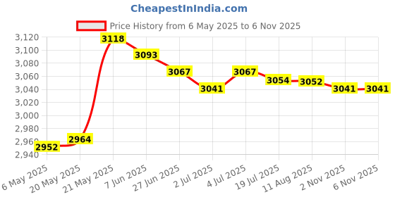 amazon.in SECRET DESIRE Alloy Shutter Trigger Extension Extend Lever for Tray Diving Camera Housing Case Price History Graph from 6 May 2025 to 4 Nov 2025