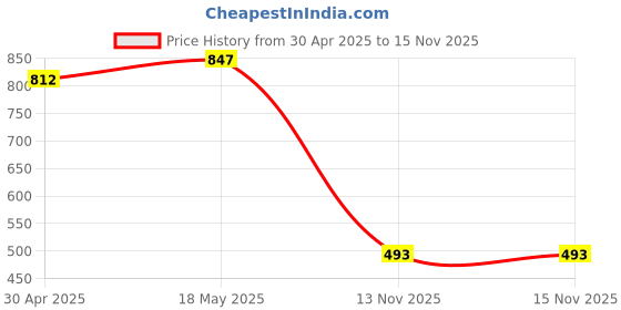 amazon.in SECRET DESIRE Alto Sax Metal Mouthpiece Pipe Clip Woodwind Part for Alto Saxophone Gold Price History Graph from 30 Apr 2025 to 13 Nov 2025