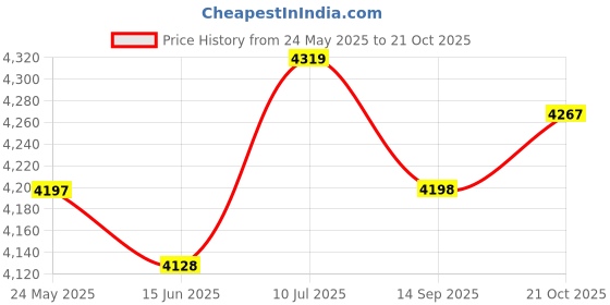 amazon.in SECRET DESIRE Alto Saxophone Neck Replacement Part Musical Instruments Brass for Saxophone Price History Graph from 24 May 2025 to 21 Oct 2025