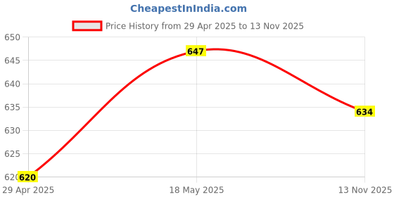 amazon.in SECRET DESIRE Alto Saxphone Sax Mute Silencer Quieter Woodwind Instrument Parts Wood Price History Graph from 29 Apr 2025 to 13 Nov 2025