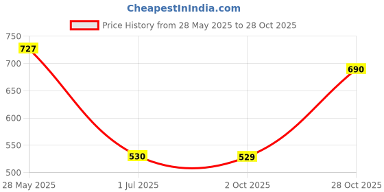 amazon.in SECRET DESIRE Aluminum 6AN AN6 Female Swivel Barb Fitting 90 Degree Adapter AN6 to 9.5mm Price History Graph from 28 May 2025 to 28 Oct 2025