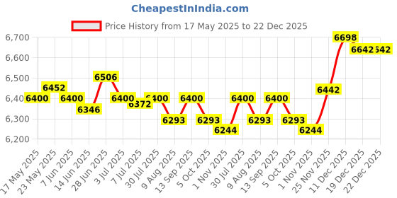 amazon.in SECRET DESIRE Aluminum Alloy Carrying Case Lightweight Waterproof Briefcase Multipurpose Black Medium Lock secret desire Price History Graph from 17 May 2025 to 21 Dec 2025