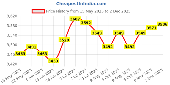 amazon.in SECRET DESIRE Aluminum Alloy Carrying Case Lightweight Waterproof Briefcase Multipurpose Black Small Buckle secret desire Price History Graph from 15 May 2025 to 2 Dec 2025