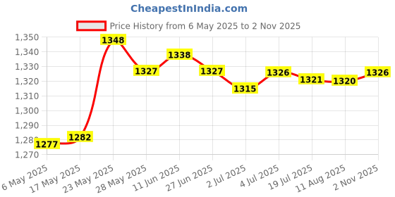 amazon.in SECRET DESIRE Aluminum Standard 1 Ball Clamp for Underwater Diving Light Arm System Black Price History Graph from 6 May 2025 to 2 Nov 2025