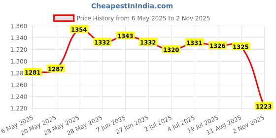 amazon.in SECRET DESIRE Aluminum Standard 1 Ball Clamp for Underwater Diving Light Arm System Gray Price History Graph from 6 May 2025 to 2 Nov 2025