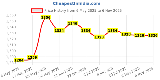 amazon.in SECRET DESIRE Aluminum Standard 1 Ball Clamp for Underwater Diving Light Arm System Red Price History Graph from 6 May 2025 to 2 Nov 2025