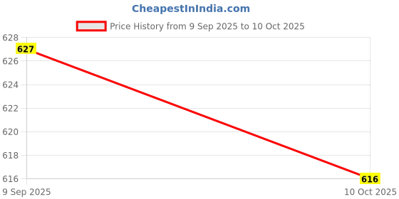 amazon.in SECRET DESIRE Ambient Temp Sensing Part 1J0 919 379 A for Volks Beetle 1998-2010 Price History Graph from 9 Sep 2025 to 10 Oct 2025